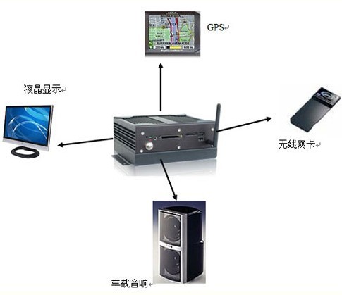 华北工控嵌入式电脑在车载电视系统中的应用_