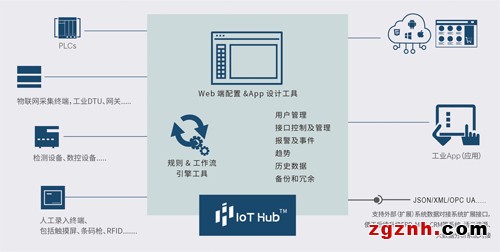 宜科IoT Hub工业互联网赋能平台 宜科IoT Hub工业互联网赋能平台
