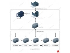 供应新西旺设备线管控系统(Block Control System)图1