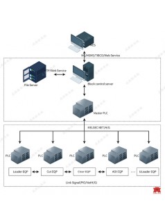 供应新西旺设备线管控系统(Block Control System)