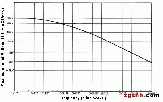 Maximum Input Voltage and Frequency (Sine Wave) [HV-P30]