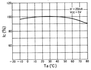 光电传感器（光学传感器）OM-2414典型性能曲线IC-Ta