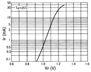 光电传感器（光学传感器）OM-2414典型性能曲线IF-VF