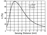 光电传感器（光学传感器）OM-2607典型性能曲线Sensing Distance Characteristics