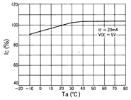 光电传感器（光学传感器）OM-2607典型性能曲线IC-Ta