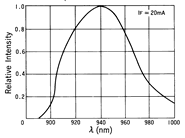 光电传感器（光学传感器）OM-2607典型性能曲线Sensing Distance Characteristics
