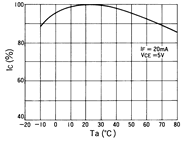 光电传感器（光学传感器）OM-5013典型性能曲线IC-Ta