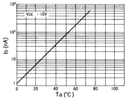 光电传感器（光学传感器）OM-5013典型性能曲线ID-Ta