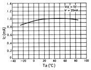 光电传感器（光学传感器）OJ-1102典型性能曲线IC-IF