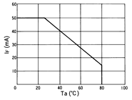 光电传感器（光学传感器）OJ-1709典型性能曲线IF-Ta