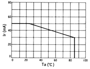 光电传感器（光学传感器）OJ-1201典型性能曲线IF-Ta