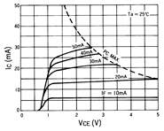 光电传感器（光学传感器）OJ-1306典型性能曲线IC-VCE