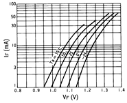 光电传感器（光学传感器）OJ-1306典型性能曲线IF-VF