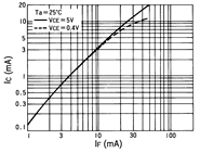 光电传感器（光学传感器）OJ-2109典型性能曲线IC-IF
