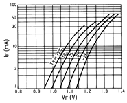 光电传感器（光学传感器）OJ-2109典型性能曲线IF-VF
