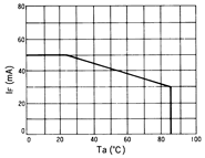 光电传感器（光学传感器）OJ-2306典型性能曲线IF-Ta