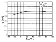 光电传感器（光学传感器）OJ-3102典型性能曲线IF-Ta