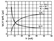 光电传感器（光学传感器）OJ-1401典型性能曲线tpHL, tpLH-IF