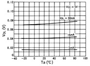 光电传感器（光学传感器）OJ-1401典型性能曲线IF-Ta