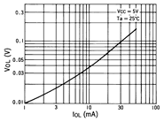 光电传感器（光学传感器）OJ-1401典型性能曲线VOL-IOL