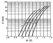 光电传感器（光学传感器）OJ-1502典型性能曲线IF-VF