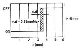 光电传感器（光学传感器）OJ-3001感应距离的重复性A