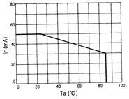 光电传感器（光学传感器）OJ-2206典型性能曲线IF-Ta
