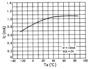 光电传感器（光学传感器）OJ-2206典型性能曲线Relative IC-Ta
