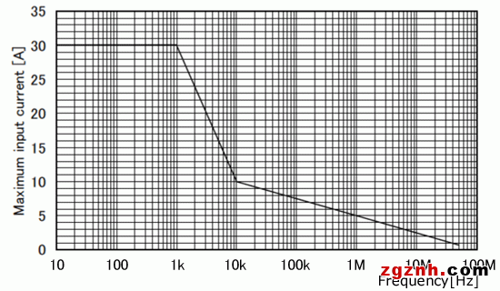 SS-240A Co<em></em>ntinuous maximum input range graph