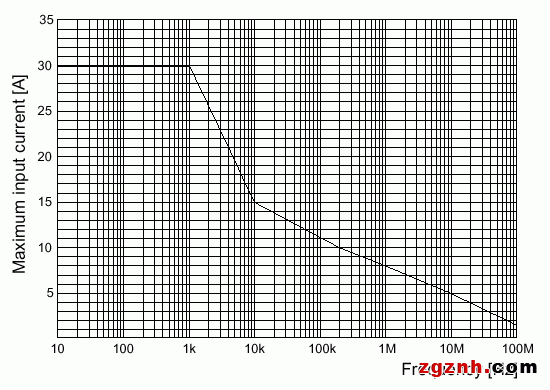 SS-250 Co<em></em>ntinuous maximum input range graph