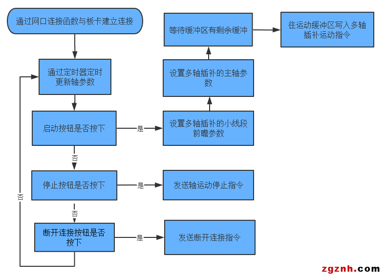 正运动：运动控制卡应用开发教程之C# 