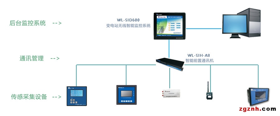 变电站无线智能控制系统 WL-SID600(图1)