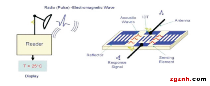 声表面波温度传感器(图3)