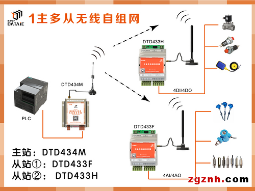 1主4从数字信号无线测控终端示例图2