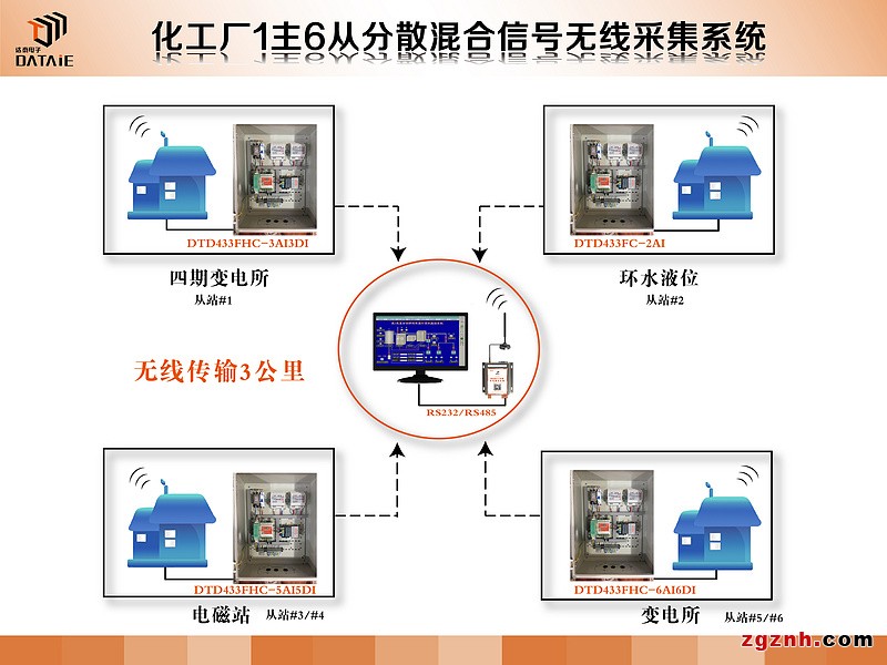 1主4从数字信号无线测控终端示例图5