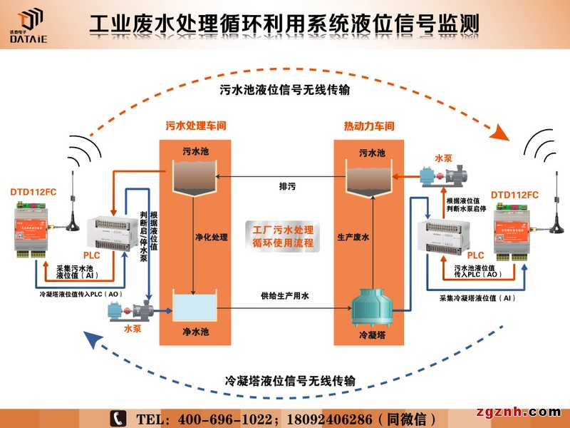 无线电台传感器 4-20ma信号无线传输示例图8