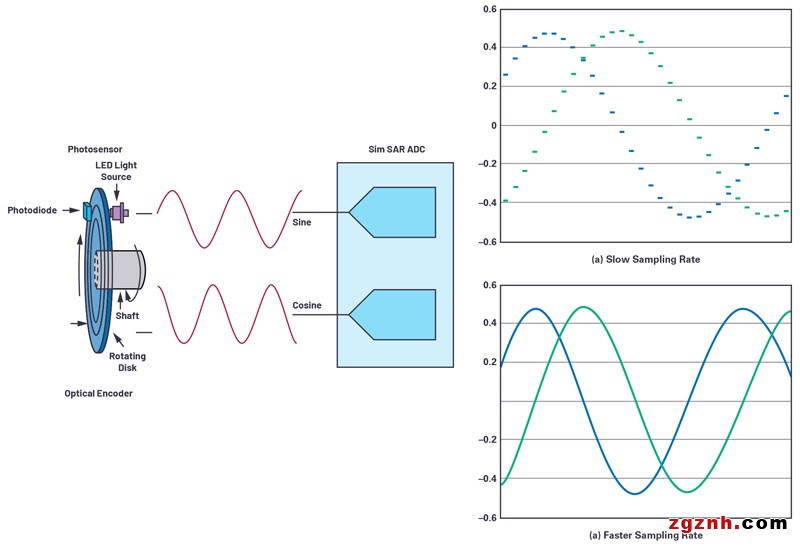 ADI技术文章图3 - 适用于微型电机驱动应用的快速反应、光学编码器反馈系统