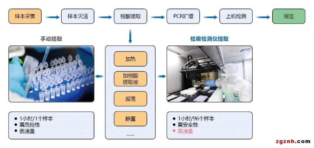 协作机器人在生物医疗样品搬运上的应用