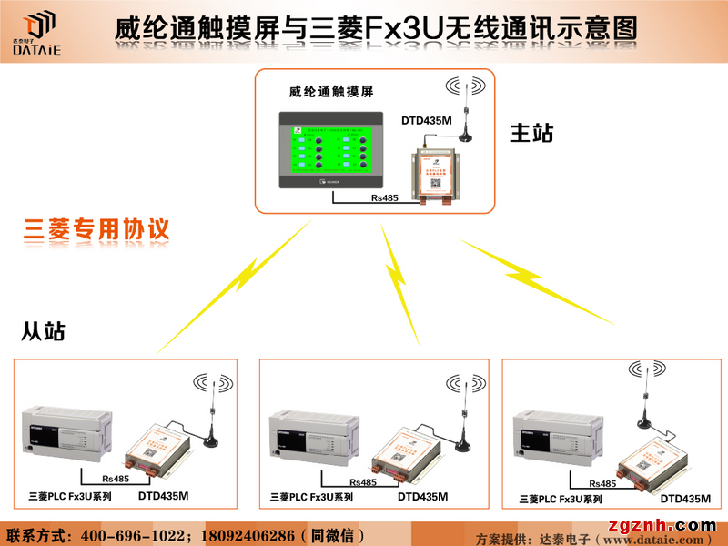 威纶通触摸屏与三菱FX3U PLC基于三菱协议下的无线传输示例图1