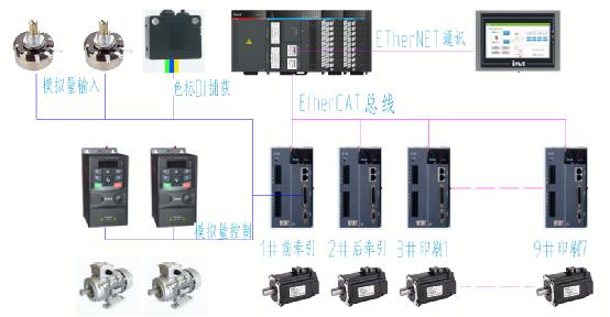 英威腾HMI+中型PLC+伺服+变频器 在编织袋套色柔版印刷机上的应用1 英威腾HMI+中型PLC+伺服+变频器 在编织袋套色柔版印刷机上的应用1