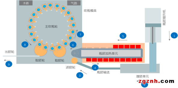 快、准、稳—贝加莱旋转吹瓶解决方案