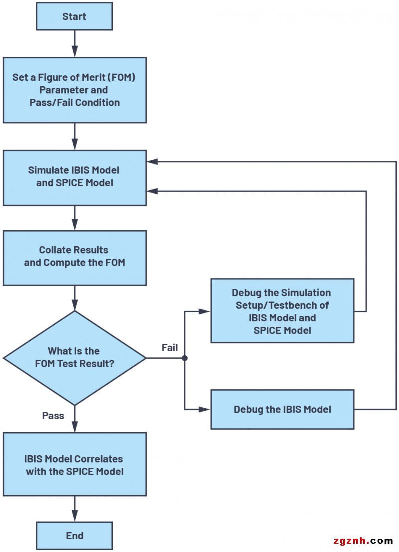 IBIS建模——第2部分：为何以及如何创建您自己的IBIS模型（三）1