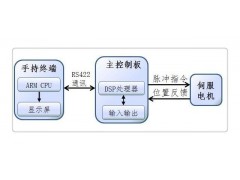 SIMRK 02  二轴伺服控制系统（lavichip朗宇芯科技）图3