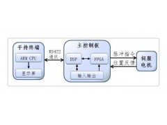 SIMRK 03 三轴伺服按键控制系统（lavichip朗宇芯科技）图2