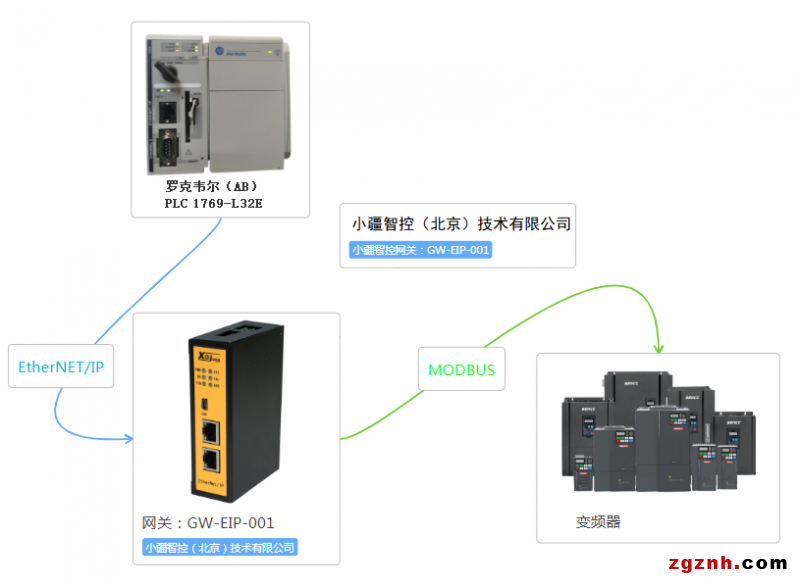 MODBUS转ETHERNET-IP拓补图