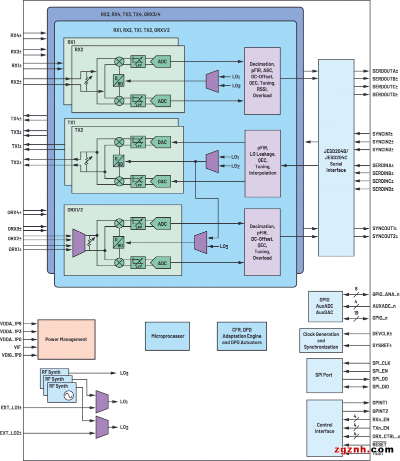 ADI技术文章图2 - 用于实现O-RAN无线解决方案的5G技术器件