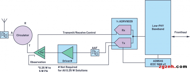 ADI技术文章图6 - 用于实现O-RAN无线解决方案的5G技术器件