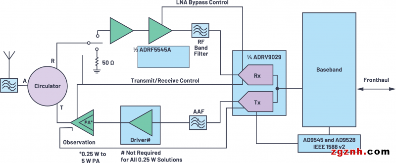 ADI技术文章图9 - 用于实现O-RAN无线解决方案的5G技术器件