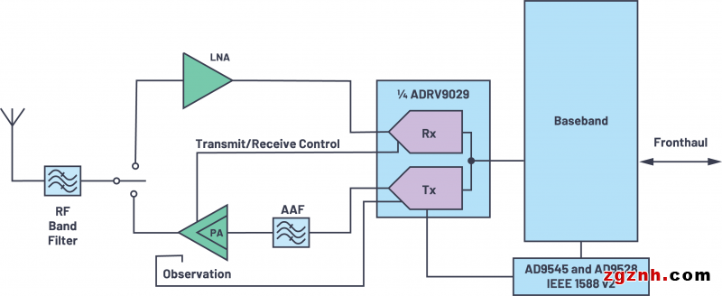ADI技术文章图13 - 用于实现O-RAN无线解决方案的5G技术器件