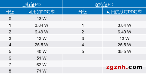 利用以太网供电 (PoE2) 恢复正常工作（二）1